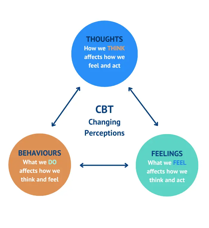 CBT diagramme showing how thoughts, feelings and behaviours influence one another